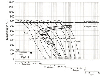 Continuous time-temperature conversion graph